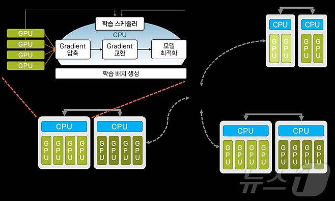 연구팀이 개발한 ‘스텔라트레인’ 프레임워크.(KAIST 제공)/뉴스1