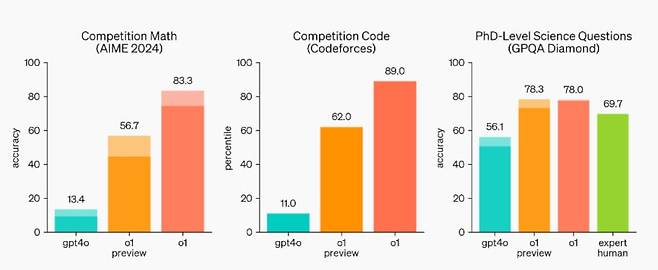 오픈AI의 새 AI 모델인 'o1'은 기존 AI 모델인 'GPT-4o'와 비교해 과학 문제 풀이, 코딩, 국제수학올림피아드 성적 등 모든 면에서 앞선 능력을 보여줬다. 오픈AI는 대학원 박사과정생 수준이라고 설명했다./오픈AI