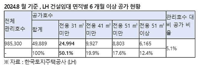 지난달 기준 LH 건설임대주택 공가(空家)는 4만9889가구로 집계됐다. 이 중 전용 31㎡(약 9.4평) 미만 주택이 2만4994가구로 50.1%를 차지하고 있었다.ⓒ복기왕 의원실