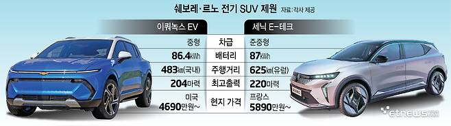 쉐보레, 르노 전기 SUV 제원 (자료:각사 제공)