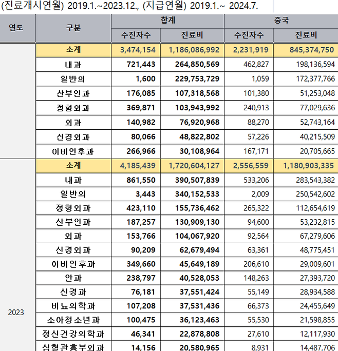 19년 ~23년 외국인 연도별 국적별 진료과목별 현황