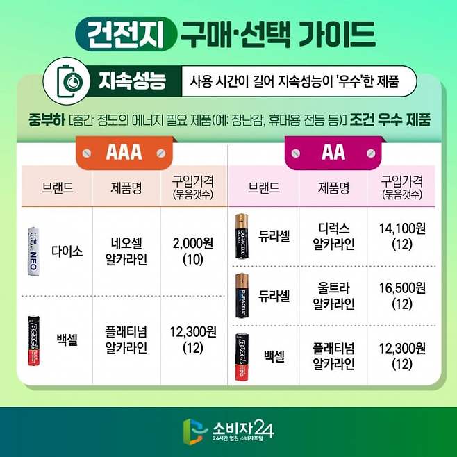 소비자24(공정거래위원회) 의 건전지 14개 제품 시험평가