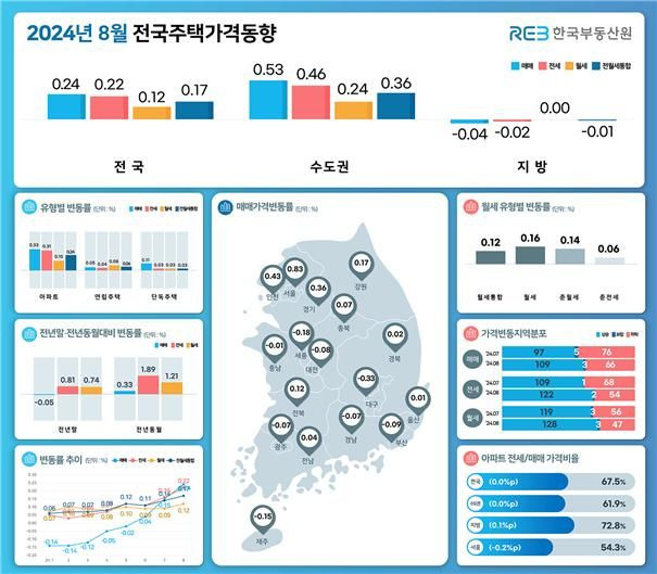 8월 전국주택가격동향조사. 한국부동산원 제공