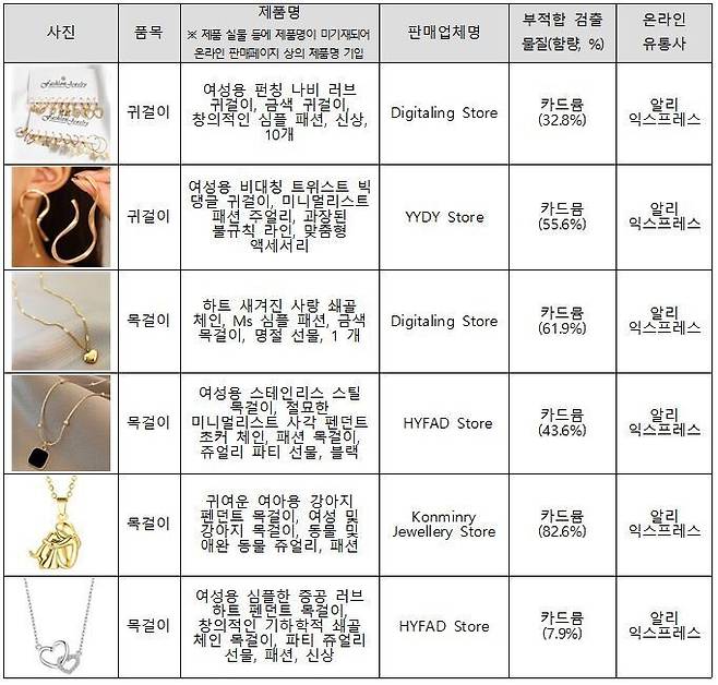 19일 환경부는 국내 안전기준에 부적합한 해외직구 제품 69개에 대해 판매 차단 조치했다고 밝혔다. 사진은 69개 제품 중 일부. 환경부 제공.