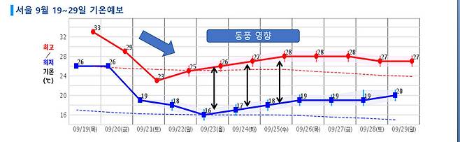 서울 9월 19∼29일 기온 예보. 기상청 제공