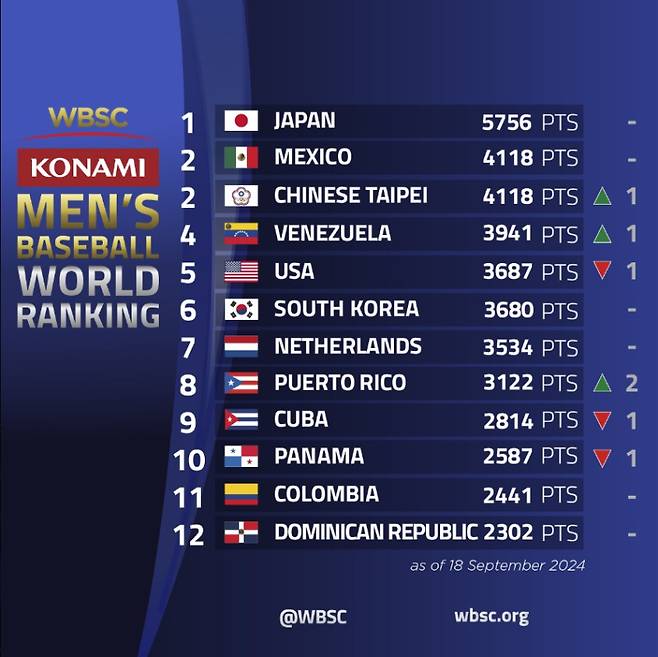 사진=WBSC 엑스 캡처