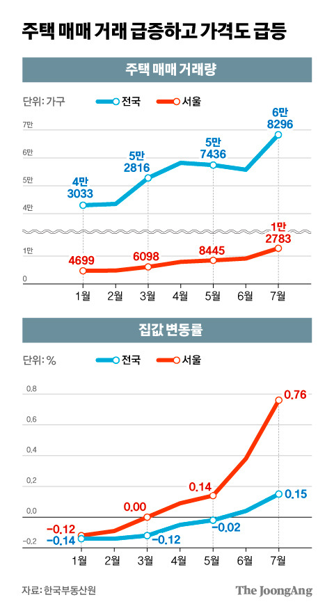 주택 매매 거래 급증하고 가격도 급등 그래픽 이미지. [자료제공=한국부동산원]