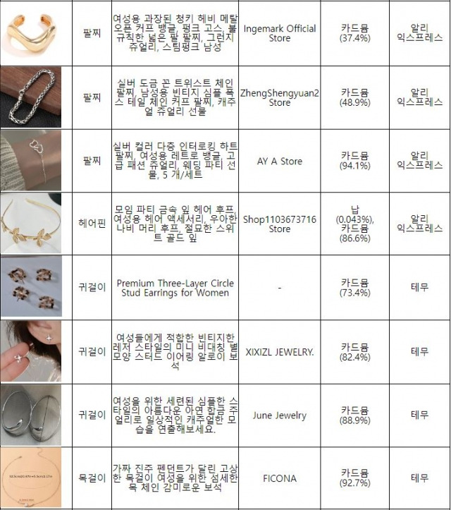 기준치 이상의 납과 카드뮴이 함유되어 국내 안전기준 부적합 판정을 받은 액세서리 품목. 환경부 제공