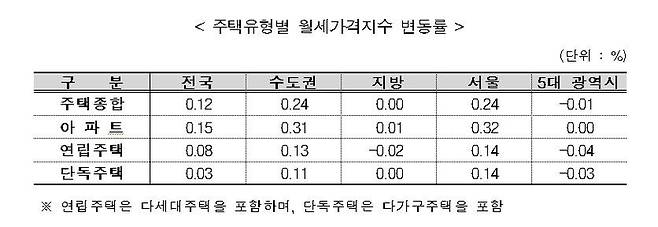 주택유형별 월세가격지수 변동률/사진=연합뉴스