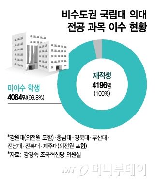 비수도권 국립대 의대 전공 과목 이수 현황/그래픽=김지영