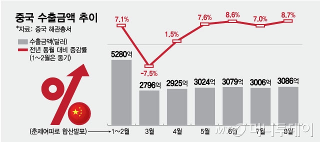 중국 수출금액 추이/그래픽=최헌정