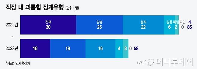 직장 내 괴롭힘 징계유형/그래픽=윤선정