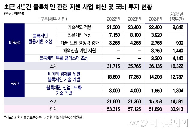 최근 4년간 블록체인 관련 지원 사업 예산 및 국비 투자 현황/그래픽=이지혜