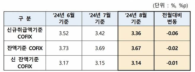 8월 기준 COFIX 공시./표=은행연합회