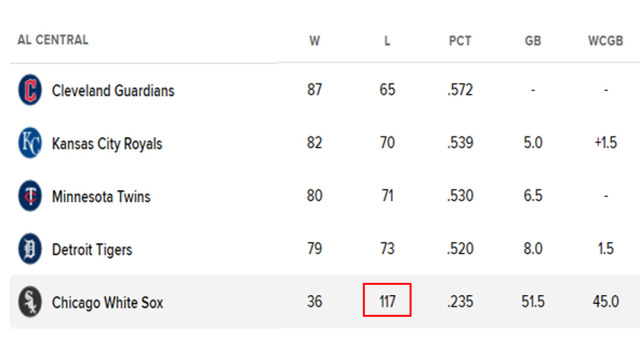 화이트삭스가 19일 에인절스에 지면서 시즌 117패를 마크했다. /MLB닷컴 홈페이지 캡처