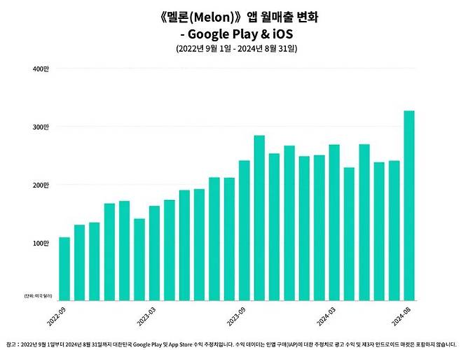 멜론의 앱 월 매출 변화 추이. [센서타워 제공]