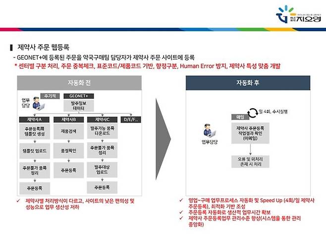 [서울=뉴시스] 지오영의 제약사 주문 웹등록 업무 자동화 이전과 이후 프로세스를 비교한 자료. (사진=지오영 제공) 2024.09.19. photo@newsis.com *재판매 및 DB 금지