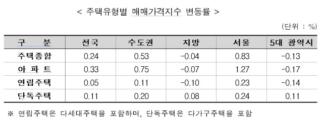 ▲8월 서울의 주택유형별 매매가격 변동률. 모든 주택 유형에서 서울의 상승세가 극명하다. ⓒ한국부동산원