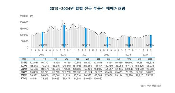 월별 전국 부동산 거래량 [부동산플래닛 제공. 재판매 및 DB 금지]