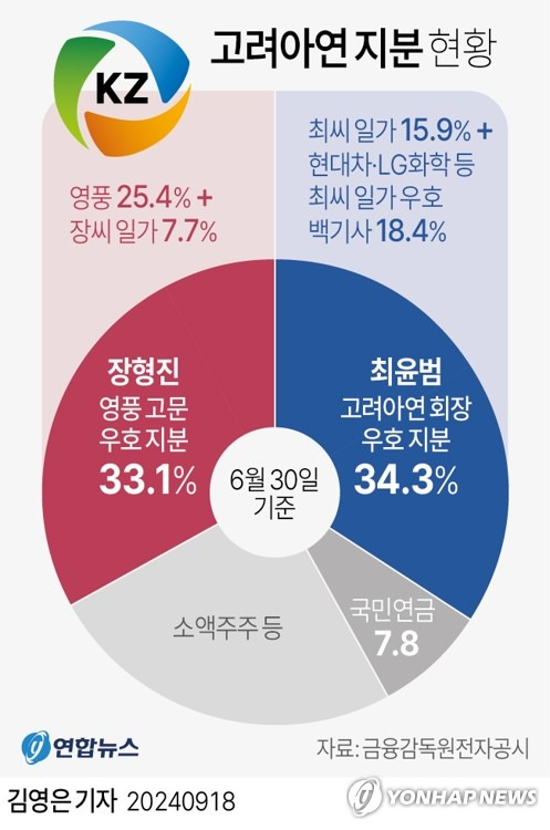 [그래픽] 고려아연 지분 현황 (서울=연합뉴스) 김영은 기자 = 비철금속 분야 글로벌 1위 고려아연과 영풍의 경영권 분쟁에 국내 1위 사모펀드(PEF) 운용사 MBK파트너스가 뛰어들면서 양측의 갈등이 격화하고 있다.
    영풍과 손잡고 고려아연 주식 공개매수에 나선 MBK파트너스는 18일 이번 공개매수 시도가 적대적 인수·합병(M&A)'이라는 일각의 주장을 부인하며 최대주주의 경영권 강화 차원이라고 강조했다.
    0eun@yna.co.kr
    트위터 @yonhap_graphics  페이스북 tuney.kr/LeYN1