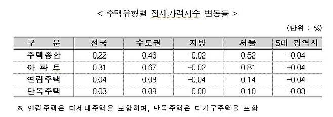 주택유형별 전세가격지수 변동률  [한국부동산원 제공. 재판매 및 DB 금지]