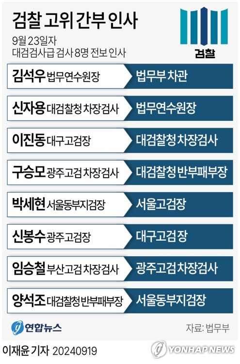 [그래픽] 검찰 고위 간부 인사 (서울=연합뉴스) 이재윤 기자 = 신임 법무부 차관에 김석우 법무연수원장이 임명됐다. 이원석 전 검찰총장을 보좌했던 신자용 현 대검 차장은 비교적 한직으로 분류되는 법무연수원장으로 전보 발령됐다.
    법무부는 오는 23일자로 이같은 검찰 고위 간부 인사를 단행했다고 19일 발표했다.
    yoon2@yna.co.kr
    X(트위터) @yonhap_graphics  페이스북 tuney.kr/LeYN1