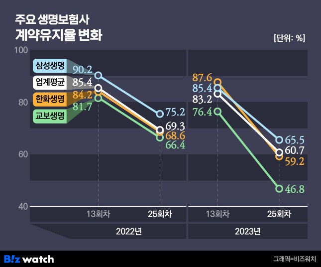 주요 생명보험사 계약유지율 변화 /그래픽=비즈워치