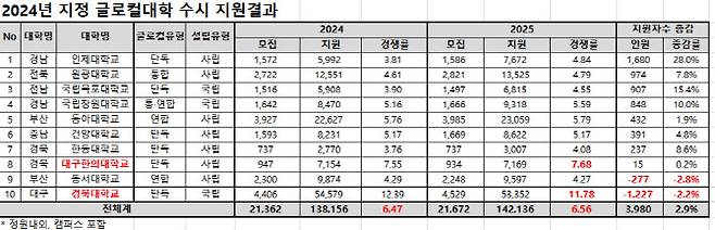 2024년 지정 글로컬대학 수시 지원결과. (자료 제공=종로학원)