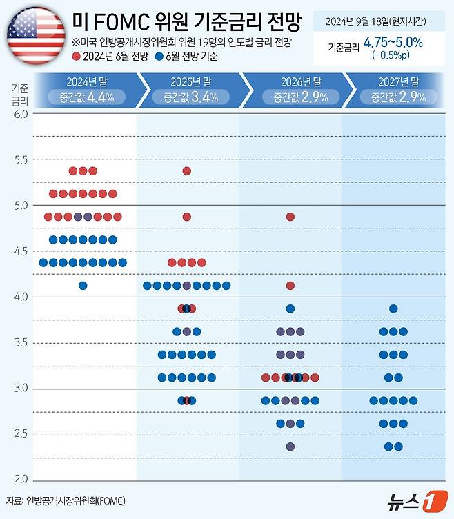 미국 중앙은행인 연방준비제도(Fed·연준)가 18일(현지시간) 연방공개시장위원회(FOMC)를 열고 기준금리를 0.5%포인트(p) 내리는 '빅컷'을 단행했다. 연준은 이날 함께 발표한 점도표에서 연말 기준금리 전망치(중간값)는 종전의 5.1%에서 4.4%로 낮췄다. 이는 연내 0.5%p 추가 인하를 시사한 것으로 연내 두 차례 더 인하할 가능성이 높다. 특히 FOMC의 19명 위원 중 9명은 75bp 이하 인하를 예상해 인하폭이 더 커질 수도 있다. 미 연준은 올해 11월과 12월 두 차례 더 FOMC를 열고 금리를 결정한다. ⓒ News1 김초희 디자이너