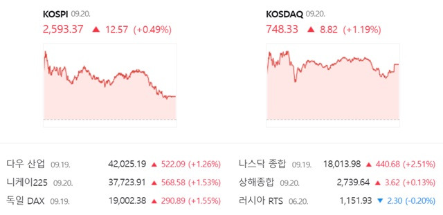 코스닥은 전 거래일(739.51)보다 1.19%(8.82포인트) 오른 748.33으로 거래를 끝냈다. /네이버 증권정보 캡쳐