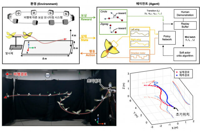 날개변형 정보기반 강화학습 제어 모식도 및 학습결과. 날개변형 정보에 기반한 지그재그 경로 제어에 성공했다.(좌하단 그림)