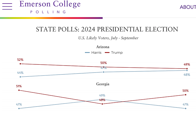 Screen Shot 2024-09-19 at 10.19.03 AM.png 과연 트럼프는 망한걸까? - 미국 대선 경합주 최신 여론조사 결과 (feat 에머슨 컬리지)