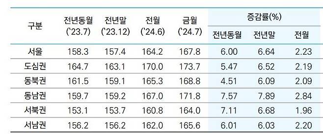 주 : 7월 서울 아파트 매매 실거래지수                        자료: 한국부동산원