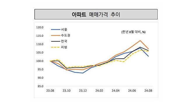 아파트 매매가격 추이 [한국공인중개사협회 부동산시장동향 보고서]