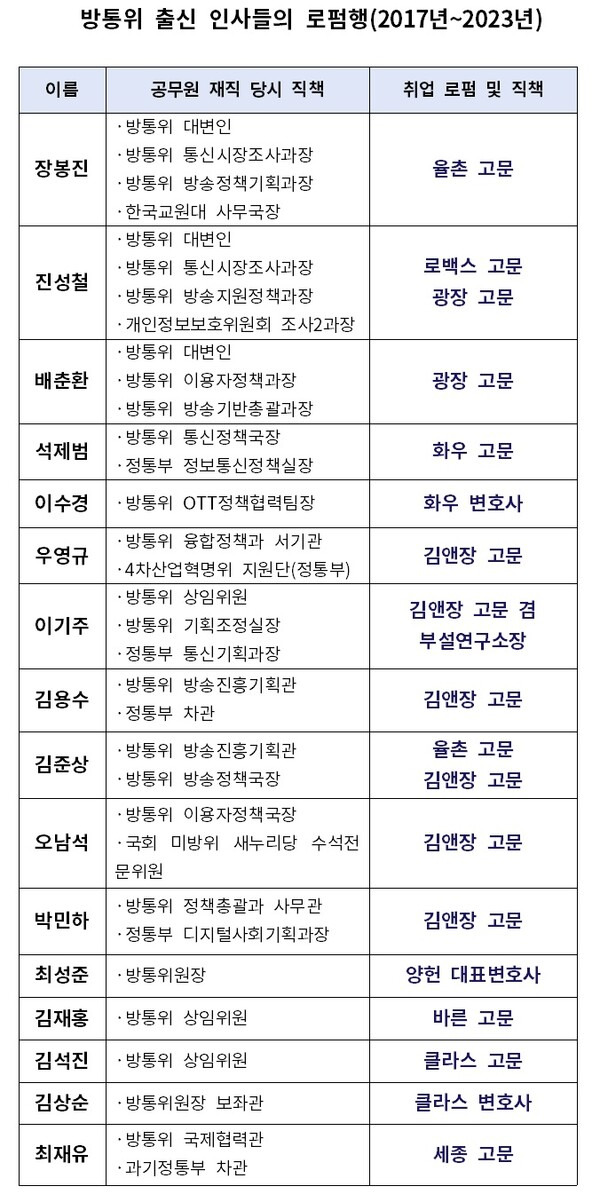 ▲ 방통위 출신 공무원들의 2017~2023년 로펌 재취업 현황(재취업 시기 기준)