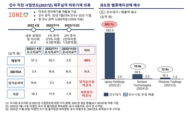 MBK가 제기한 이그니오홀딩스 투자 관련 의혹<자료=MBK파트너스>