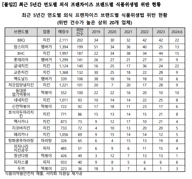 최근 5년간 연도별 외식 프랜차이즈 브랜드별 식품위생법 위반 현황. (서미화 의원실)