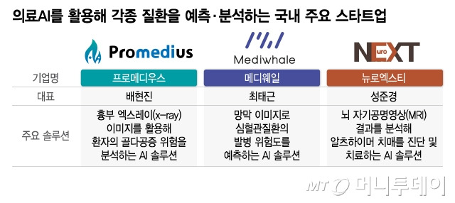 의료AI를 활용해 각종 질환을 예측·분석하는 국내 주요 스타트업/그래픽=이지혜