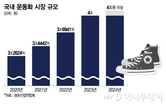 국내 운동화 시장 규모/그래픽=이지혜