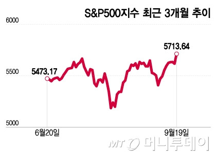 S&P500지수 최근 3개월 추이/그래픽=이지혜