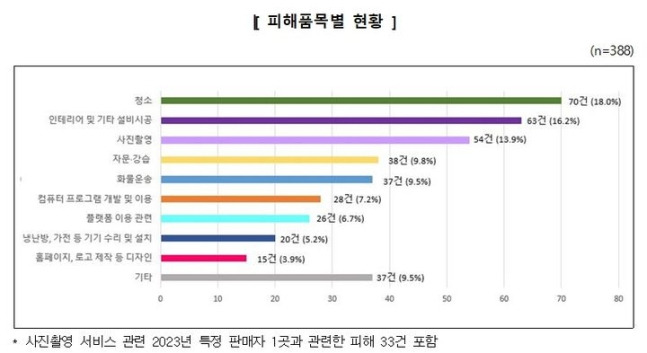 [한국소비자원 제공]