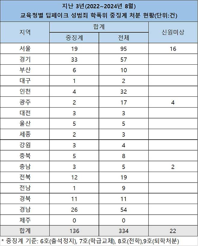 [자료=전국 17개 교육청 통계 취합·강경숙 의원실]