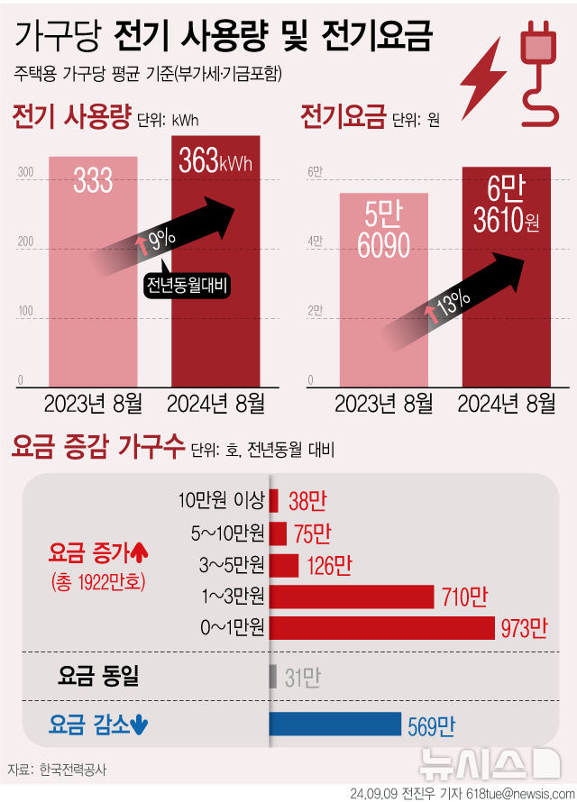 [서울=뉴시스] 9일 한국전력공사에 따르면 지난달 말 기준 주택용 가구당 평균 전기 사용량은 363㎾h다. 역대급 폭염에 냉방기기 사용이 증가하면서 지난달 주택용 평균 전기요금이 1년 전보다 7500원 증가한 6만3610원을 기록했다. 10가구 중 8가구는 전기요금이 전년 동월보다 늘었고, 113만 가구는 5만원 이상 전기료 부담이 급등했다. (그래픽=전진우 기자)618tue@newsis.com