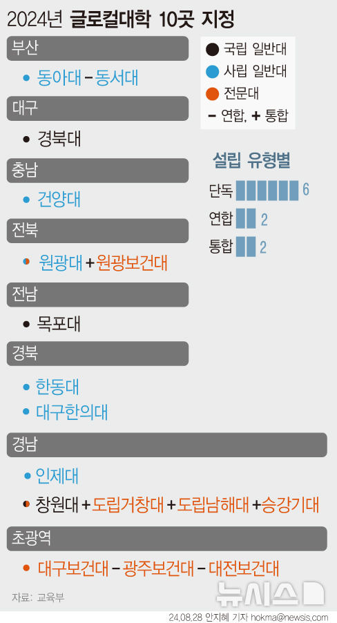 [서울=뉴시스]  고강도 구조개혁을 약속한 지방대에 5년간 국고를 지원하는 2년차 '글로컬대학' 10개 단위가 결정됐다. 글로컬대학은 2026년까지 지방대 30개 단위를 지정, 학생 수 감소로 어려움을 타개하고 파격적 혁신을 유도할 수 있도록 5년 간 국고 1000억원을 주는 사업이다. (그래픽=안지혜 기자)  hokma@newsis.com