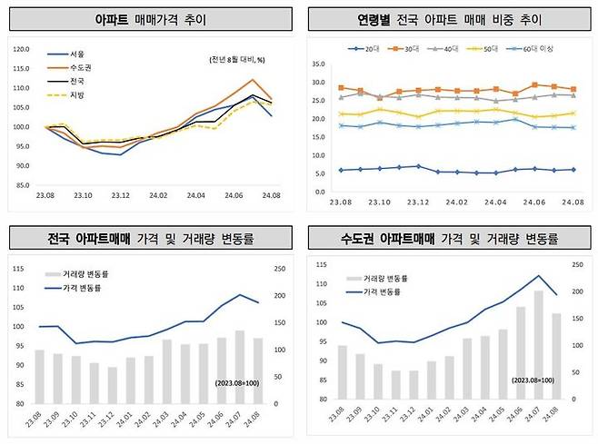 [서울=뉴시스] 한국공인중개사협회의 부동산시장 동향 리포트. 2024.09.20. (자료 제공=한국공인중개사협회) photo@newsis.com *재판매 및 DB 금지