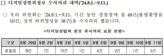 ▲ 더불어민주당 이훈기 의원실이 방심위로부터 받은 '디지털성범죄 정보 수사의뢰 요청 현황'. 올해 8월 1일 이후 집계된 통계다.