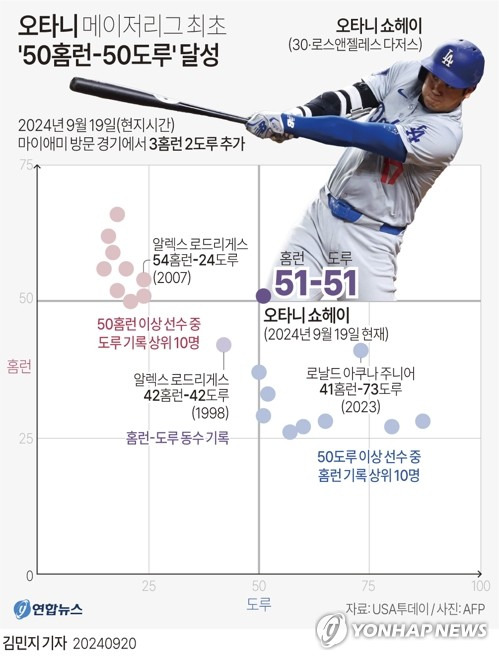 [그래픽] 오타니 메이저리그 최초 '50홈런-50도루' 달성 (서울=연합뉴스) 김민지 기자 = minfo@yna.co.kr
    X(트위터) @yonhap_graphics  페이스북 tuney.kr/LeYN1