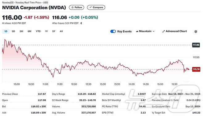 엔비디아 일일 주가추이 - 야후 파이낸스 갈무리