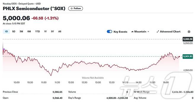 필라델피아반도체지수 일일 추이 - 야후 파이낸스 갈무리