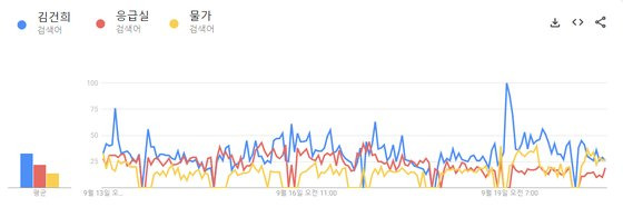 13~19일 구글트렌드로 본 '김건희' '응급실' '물가' 검색어 비교. 파란색이 '김건희', 빨간색이 '응급실', 노란색이 '물가'를 나타난다. 구글트렌드 캡쳐